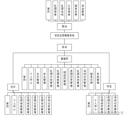 SSM學(xué)生社團(tuán)管理系統(tǒng)H6O829 新手必備網(wǎng)頁與網(wǎng)站設(shè)計指南