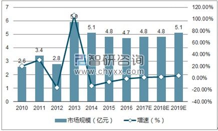 2017年中國計算機(jī)系統(tǒng)集成行業(yè)發(fā)展現(xiàn)狀分析
