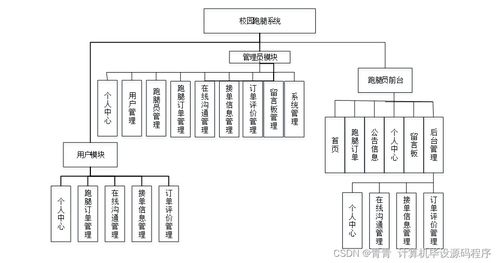 校園跑腿系統(tǒng) 從程序設(shè)計(jì)到部署的計(jì)算機(jī)系統(tǒng)集成實(shí)踐