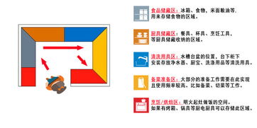 從廚房布局到收納整理 設計師圖文并茂講解，如何像開發軟件一樣輕松學懂廚房設計